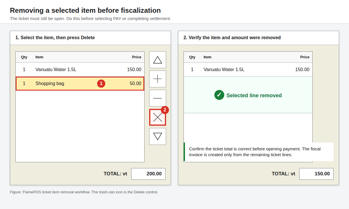 FlamePOS item removal workflow showing a selected item, the delete icon, and the recalculated ticket