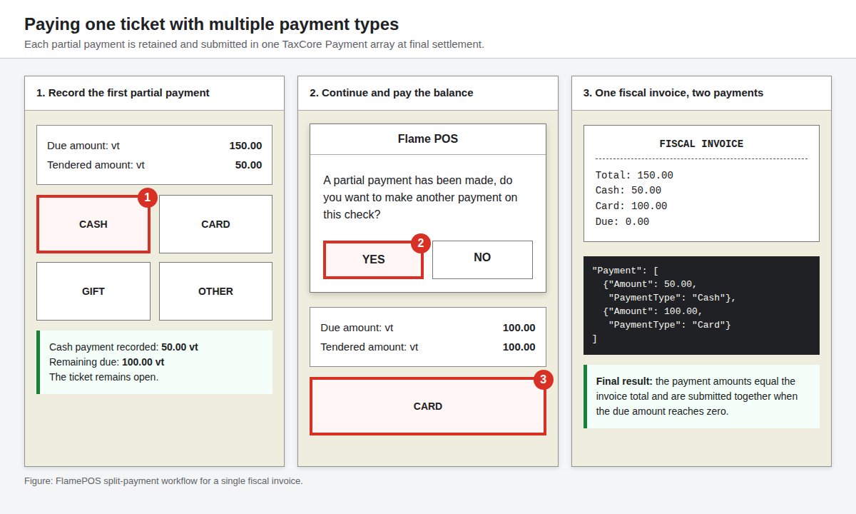FlamePOS split payment workflow showing a 50 vt cash partial payment and a 100 vt card final payment on one fiscal invoice